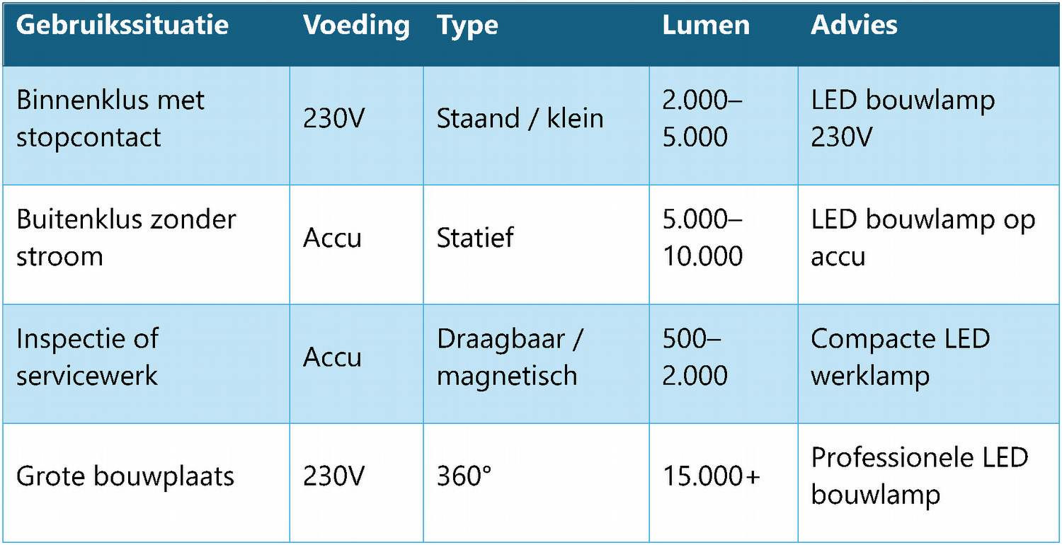 Bouwlampen; kies de beste voor jouw klus - gebruikssituatie
